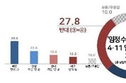 국민 열에 여섯 '4·11 임공' 찬성