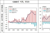 1월 경상수지 '81개월 연속 흑자'