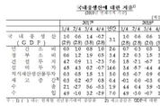 올 1분기 경제성장률 -0.3