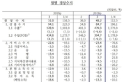 1분기·3월 경상수지 흑자폭 감소
