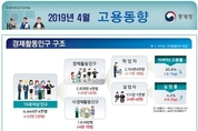 실업률 19년 만에 최고