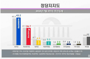 민주당 지지율 43.2 올해 '최고치'