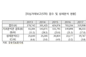 자금세탁 의심거래 100만 건 근접