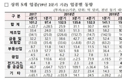 2분기 해외직접투자 사상 최대