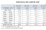 '열에 셋' 2년 돈 안 써도 빚잔치