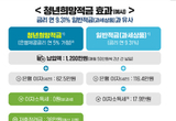 연 9 금리 효과 '청년희망적금'에 가입하려면?