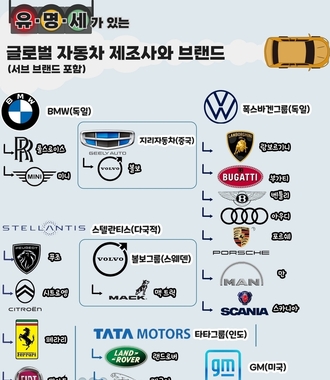 유명세가 있는 글로벌 자동차 제조사와 브랜드