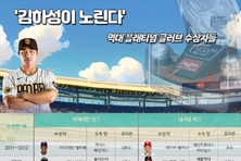 '김하성이 노린다' 역대 플래티넘 글러브 수상자들