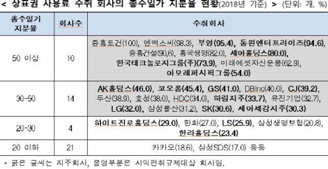 (출처: 공정거래위원회)