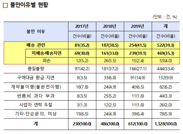 최근 3년간 해외구매 TV 관련 소비자 불만 분석표. (출처: 한국소비자원)