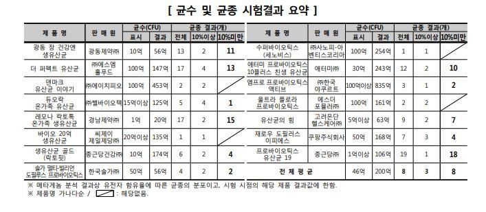 한국소비자원이 조사한 유산균 제품 및 시험 결과. (출처: 소비자원)
