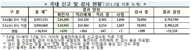 (출처 : 질병관리청)