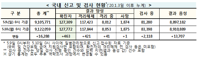 (출처 : 질병관리청)