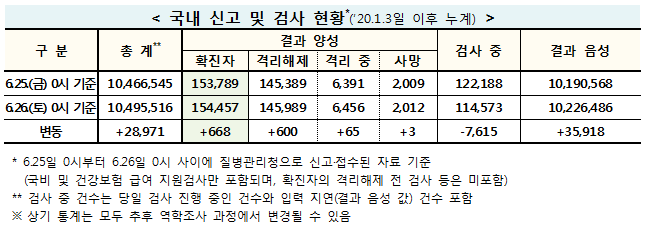 (출처 : 질병관리청)