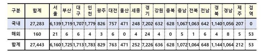 (출처: 질병관리청)