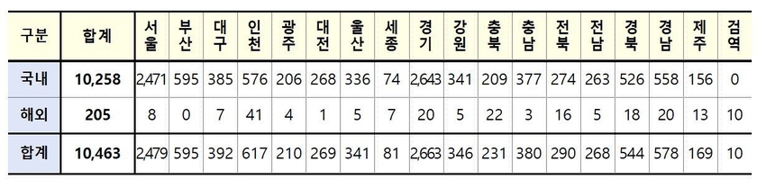 (출처 : 질병관리청)