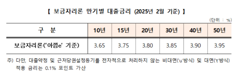 (출처: 한국주택금융공사)