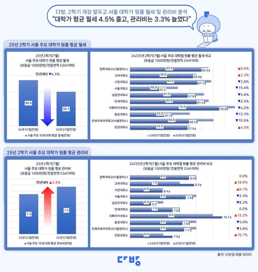 (출처: 다방)