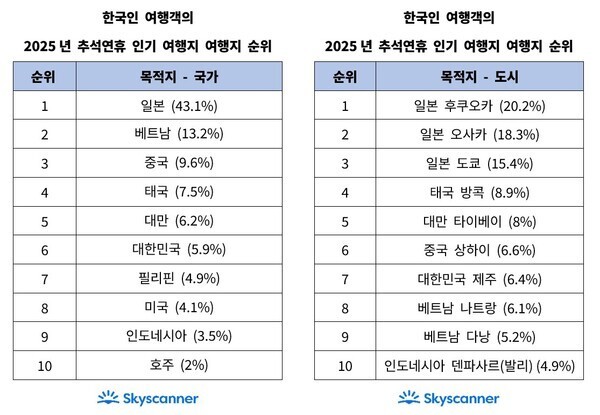 (출처: 스카이스캐너)