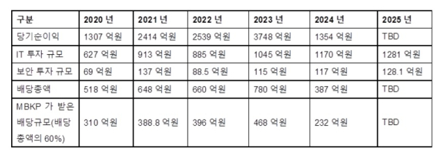 (출처: MBK파트너스)