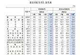 생산자물가, 중한 게 뭣인지도 모르면서…