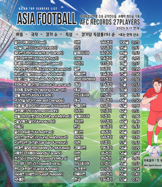 AFC 소속 국가 선수들 A매치 최다골 기록
