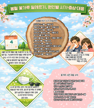 봄철 꽃가루 알레르기, 원인별 시기·증상·대응